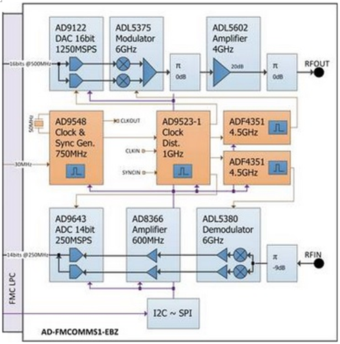 AD-FMCOMMS1-EBZ高速數據轉換器  ADI現貨
